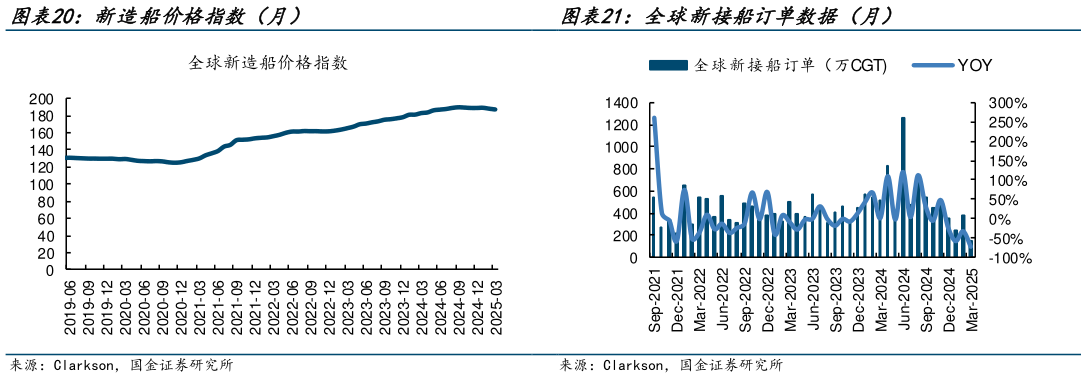 咨询下各位全球新接船订单数据(月)?