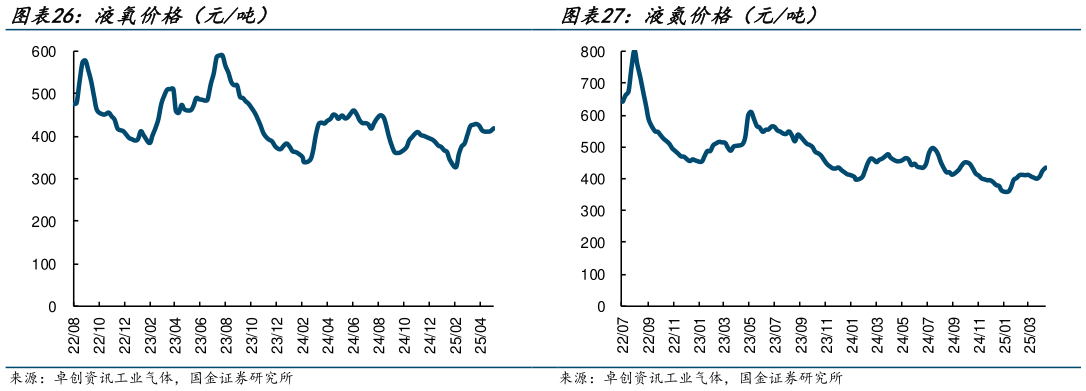 咨询下各位液氮价格(元吨)?