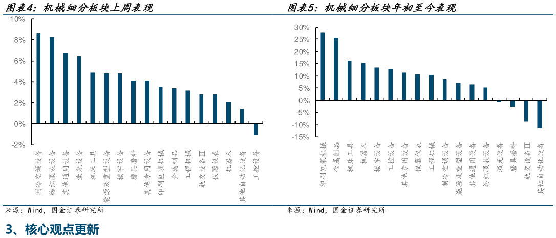 请问一下机械细分板块年初至今表现 仪?