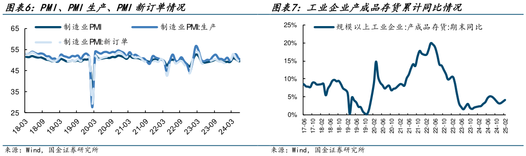 咨询下各位PMI、PMI生产、PMI新订单情况 工业企业产成品存货累计同比情况?