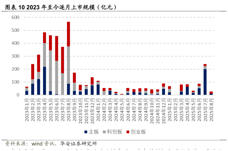 如何看待2023 年至今逐月上市规模（亿元）