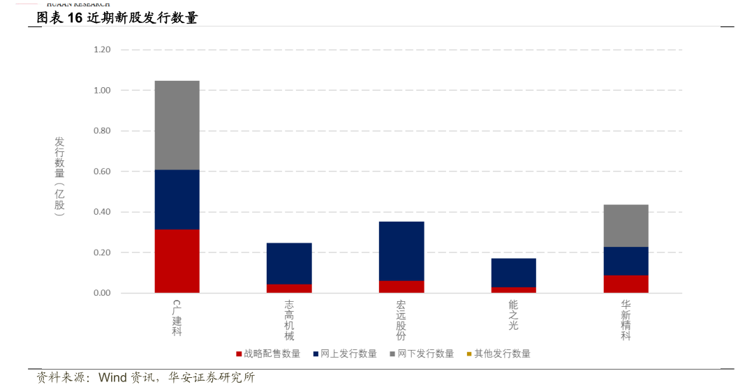 如何解释近期新股发行数量