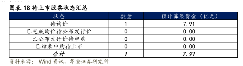 谁能回答待上市股票状态汇总