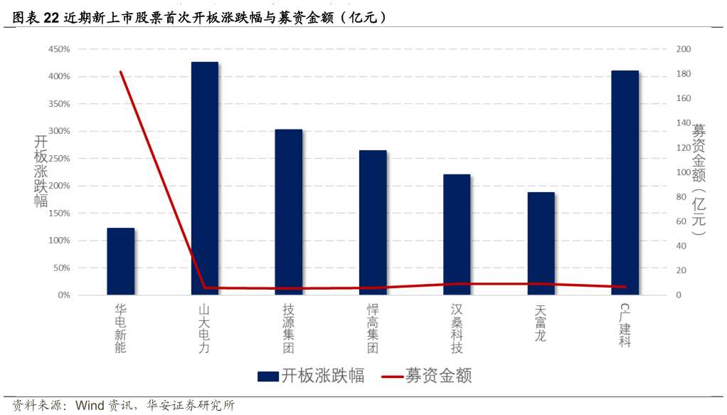 怎样理解近期新上市股票首次开板涨跌幅与募资金额（亿元）