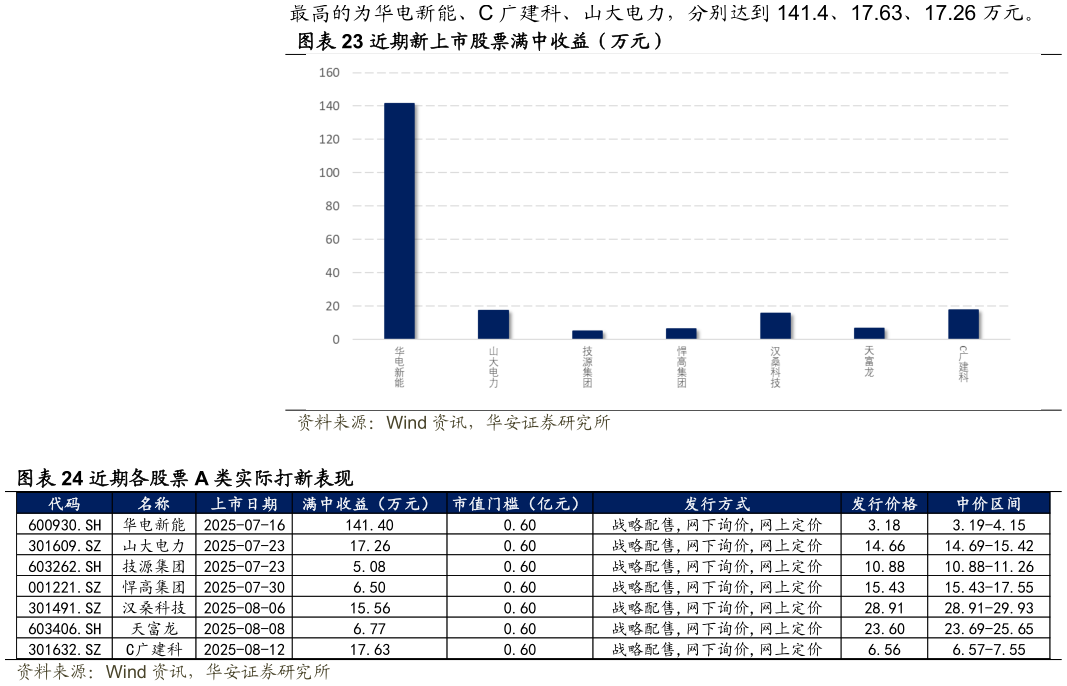 如何看待近期新上市股票满中收益（万元） 近期各股票 A 类实际打新表现
