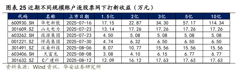 如何才能近期不同规模账户逐股票网下打新收益（万元）
