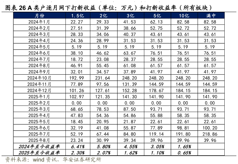你知道A 类户逐月网下打新收益（单位：万元）和打新收益率（所有板块）