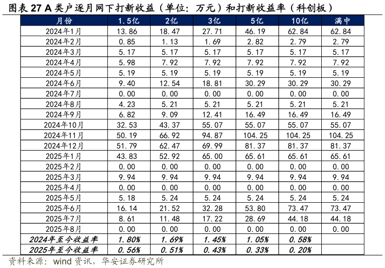 各位网友请教一下A 类户逐月网下打新收益（单位：万元）和打新收益率（科创板）