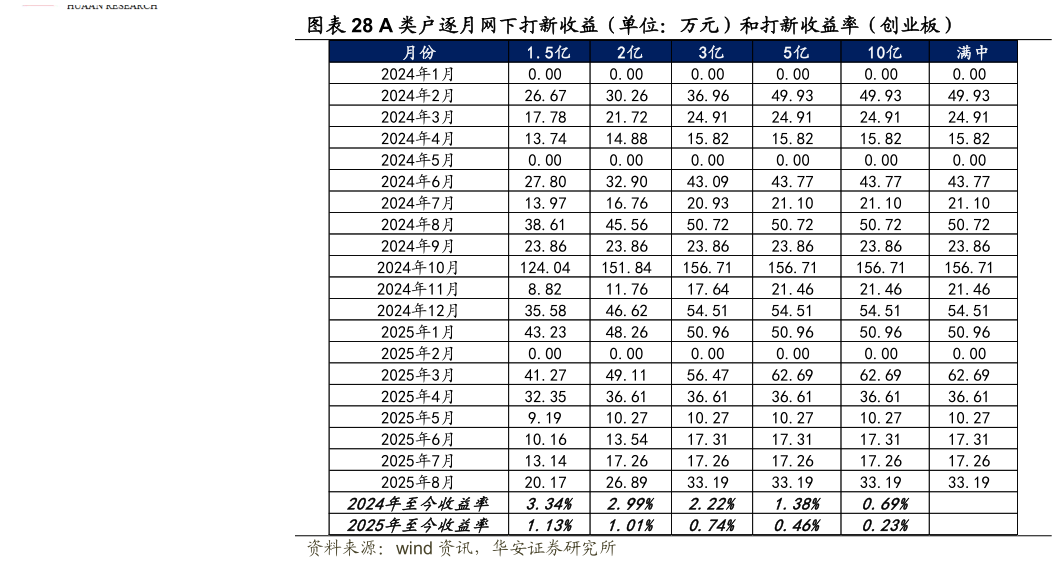 一起讨论下A 类户逐月网下打新收益（单位：万元）和打新收益率（创业板）
