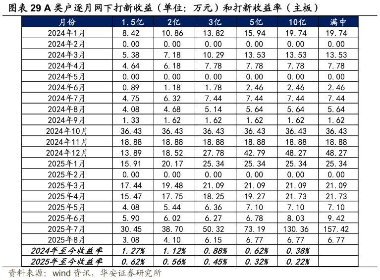 我想了解一下A 类户逐月网下打新收益（单位：万元）和打新收益率（主板）