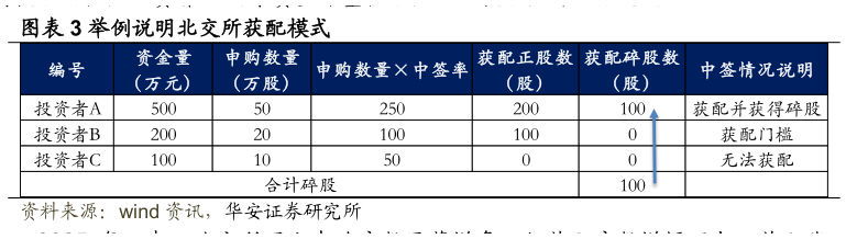如何了解举例说明北交所获配模式