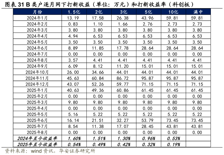 谁知道B 类户逐月网下打新收益（单位：万元）和打新收益率（科创板）