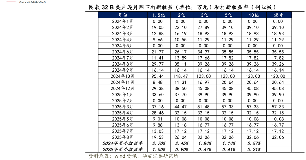 各位网友请教一下B 类户逐月网下打新收益（单位：万元）和打新收益率（创业板）