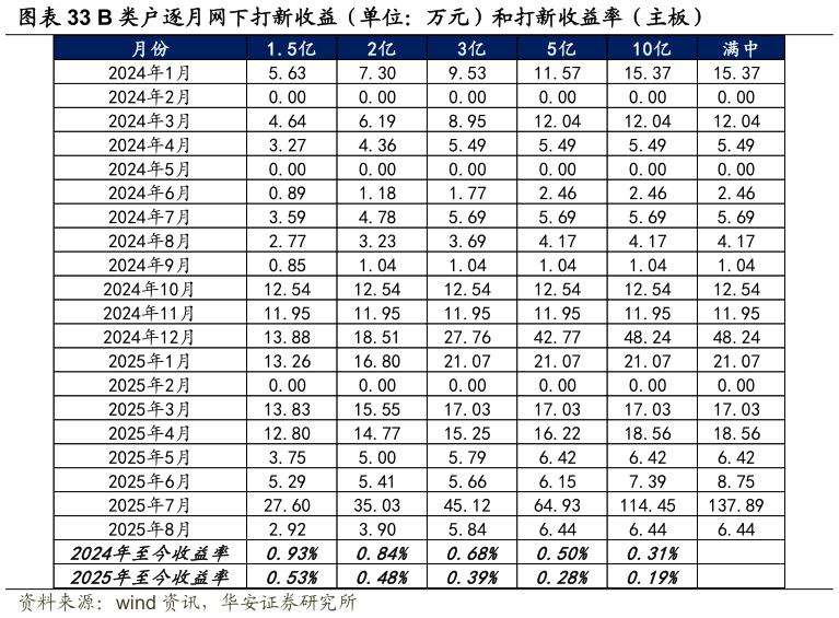 咨询下各位B 类户逐月网下打新收益（单位：万元）和打新收益率（主板）