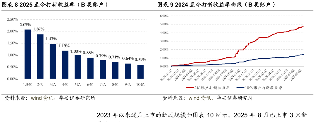 咨询下各位2025 至今打新收益率（B 类账户） 2025 至今打新收益率（A 类账户）