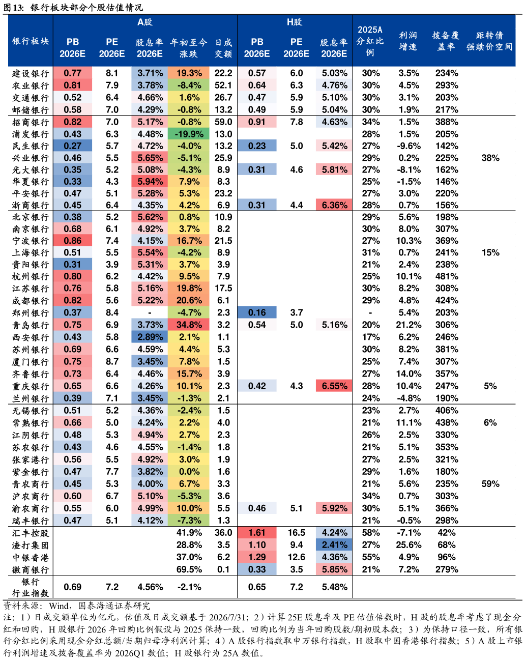 谁知道银行板块部分个股估值情况