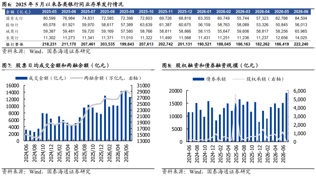 各位网友请教一下2025 年 5 月以来各类银行同业存单发行情况 股票日均成交金额和两融余额（亿元）