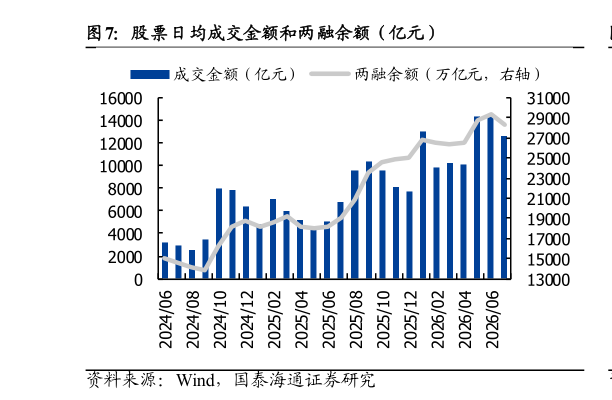 你知道股票日均成交金额和两融余额（亿元）