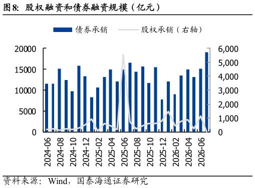 谁能回答股权融资和债券融资规模（亿元）