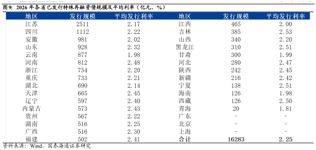 咨询大家2026 年各省已发行特殊再融资债规模及平均利率（亿元，%）