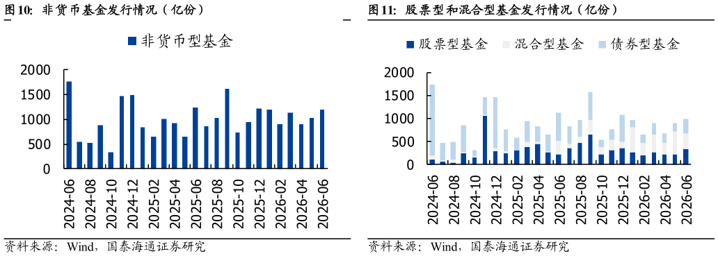 谁能回答非货币基金发行情况（亿份）股票型和混合型基金发行情况（亿份）