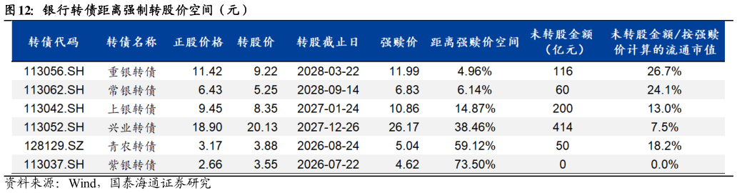 如何看待银行转债距离强制转股价空间（元）