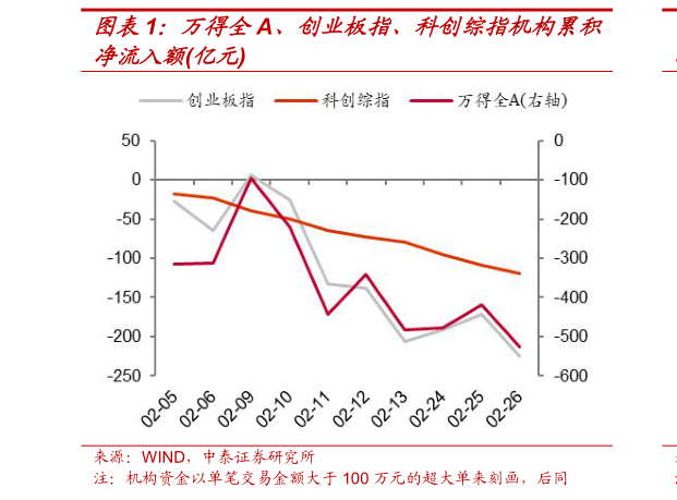 如何看待万得全A、创业板指、科创综指机构累积