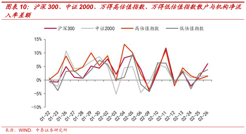 怎样理解沪深300、中证2000、万得高估值指数、万得低估值指数散户与机构净流