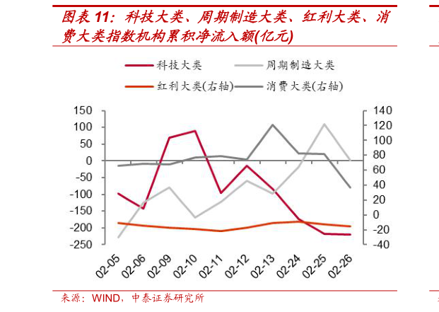 如何才能科技大类、周期制造大类、红利大类、消