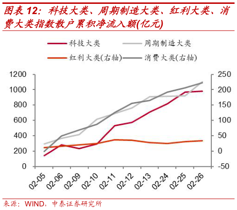 怎样理解科技大类、周期制造大类、红利大类、消