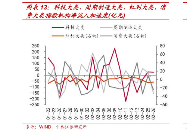 如何才能科技大类、周期制造大类、红利大类、消