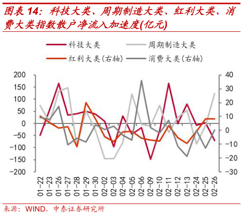 我想了解一下科技大类、周期制造大类、红利大类、消