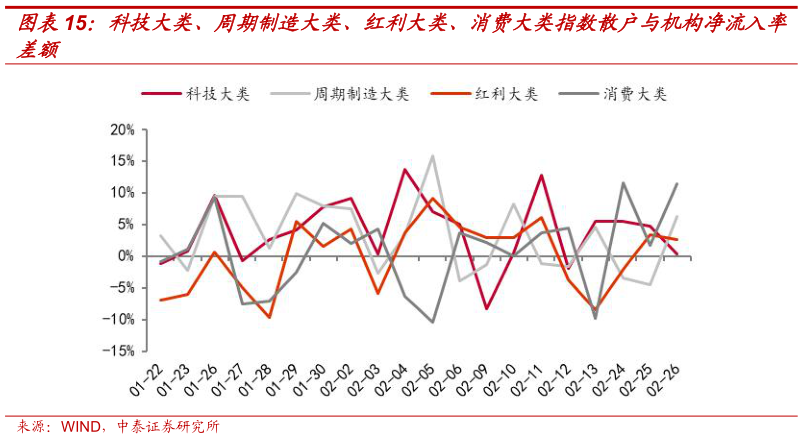 请问一下科技大类、周期制造大类、红利大类、消费大类指数散户与机构净流入率