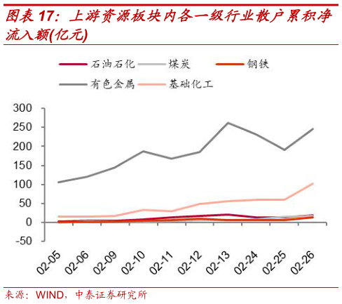 咨询下各位上游资源板块内各一级行业散户累积净