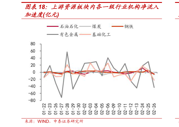 怎样理解上游资源板块内各一级行业机构净流入