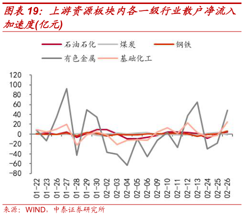 谁知道上游资源板块内各一级行业散户净流入