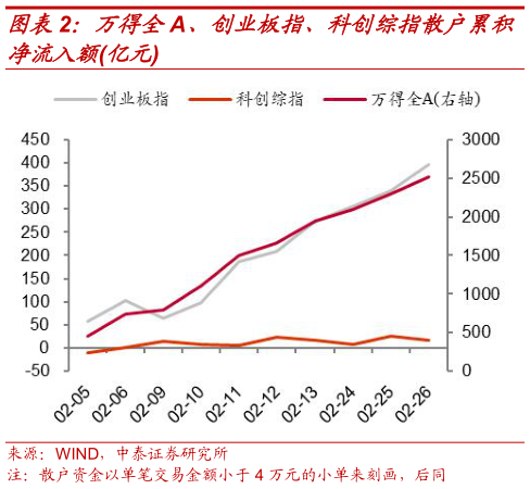想关注一下万得全A、创业板指、科创综指散户累积