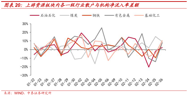 想关注一下上游资源板块内各一级行业散户与机构净流入率差额