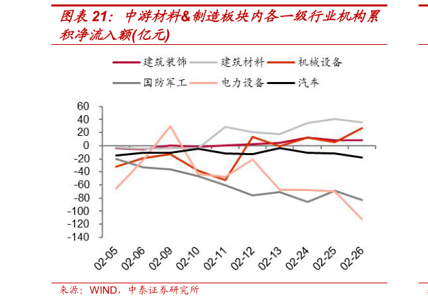 如何了解中游材料制造板块内各一级行业机构累