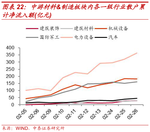 谁知道中游材料制造板块内各一级行业散户累