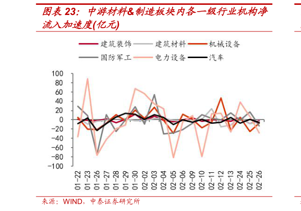 如何看待中游材料制造板块内各一级行业机构净