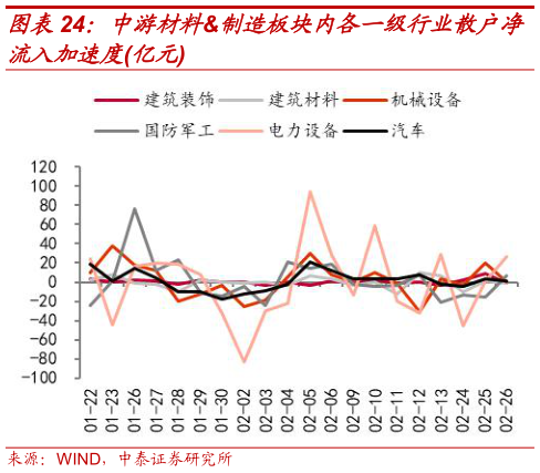 咨询下各位中游材料制造板块内各一级行业散户净