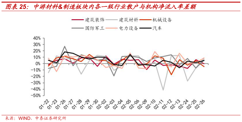 想问下各位网友中游材料制造板块内各一级行业散户与机构净流入率差额