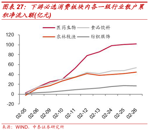 咨询下各位下游必选消费板块内各一级行业散户累