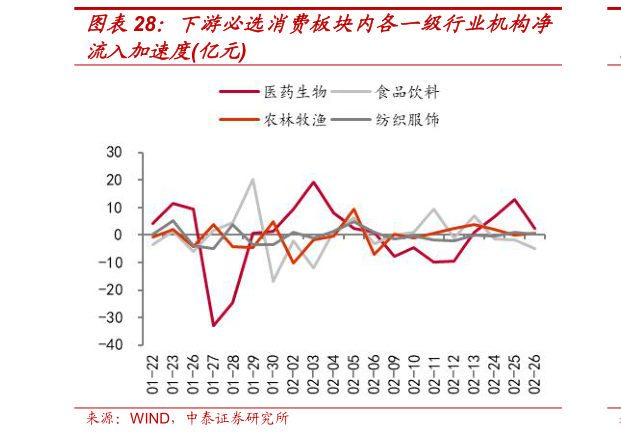 如何了解下游必选消费板块内各一级行业机构净