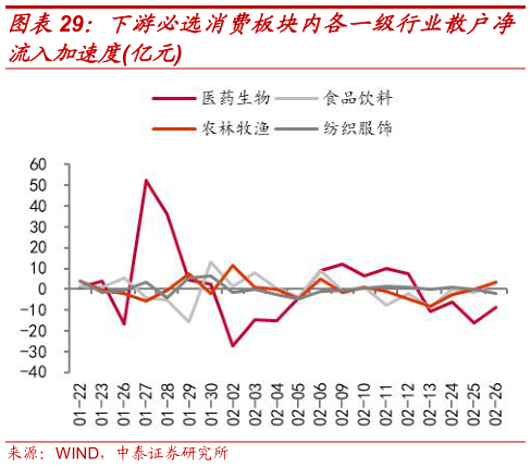 一起讨论下下游必选消费板块内各一级行业散户净