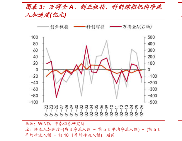 怎样理解万得全A、创业板指、科创综指机构净流