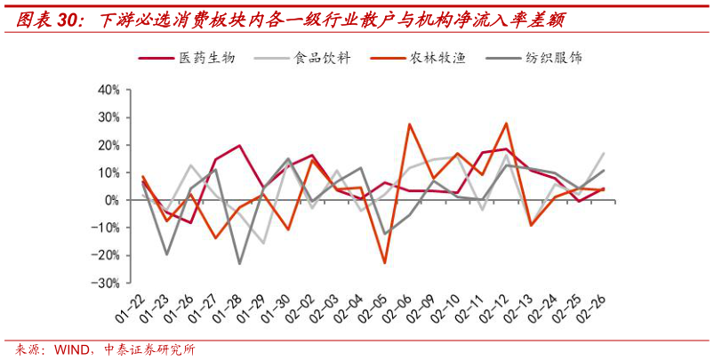 如何了解下游必选消费板块内各一级行业散户与机构净流入率差额