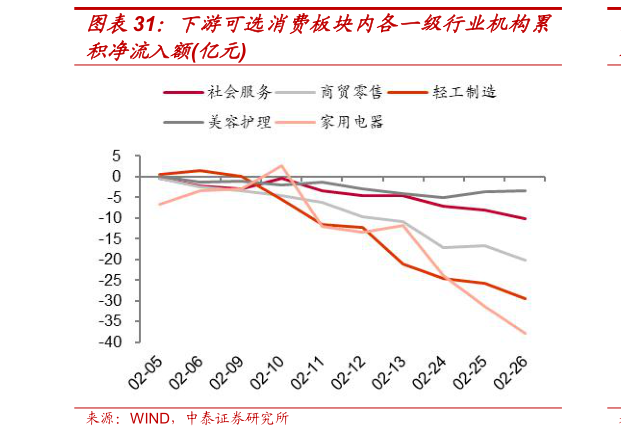 我想了解一下下游可选消费板块内各一级行业机构累
