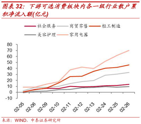 谁知道下游可选消费板块内各一级行业散户累